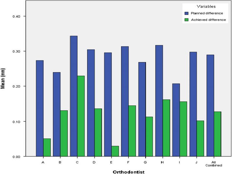 Showing planned and achieved tooth width changes across all groups.