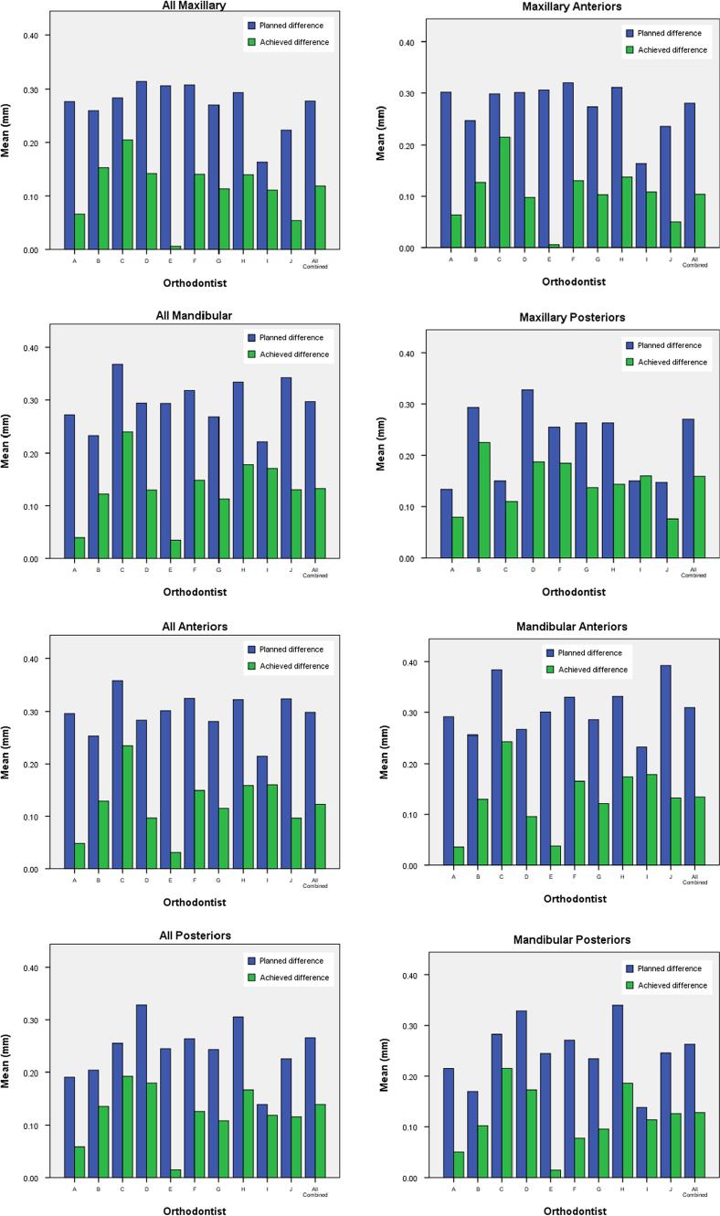 Sub-groups by orthodontist and all combined.