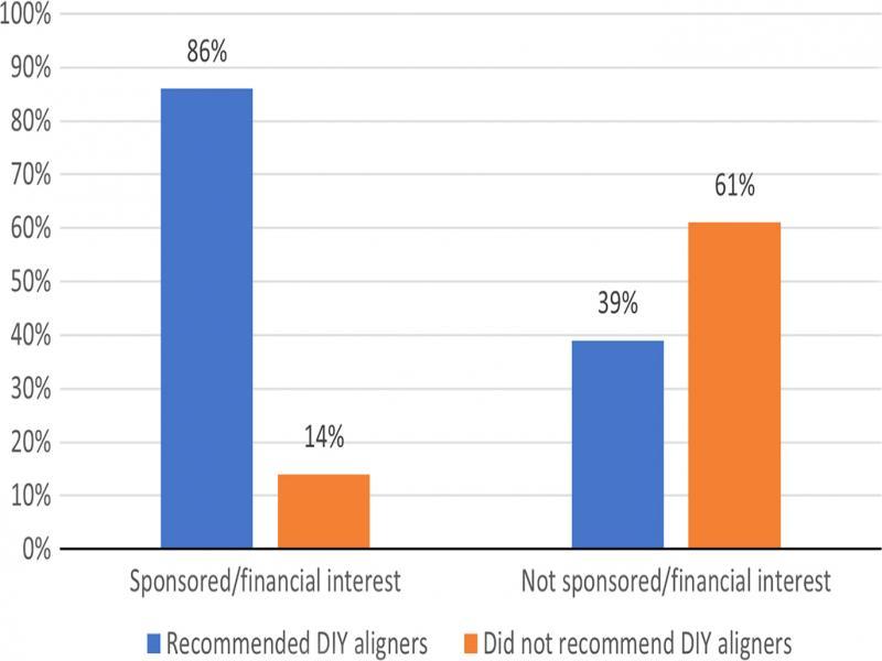 Sponsorship/financial interest vs. author recommendation.