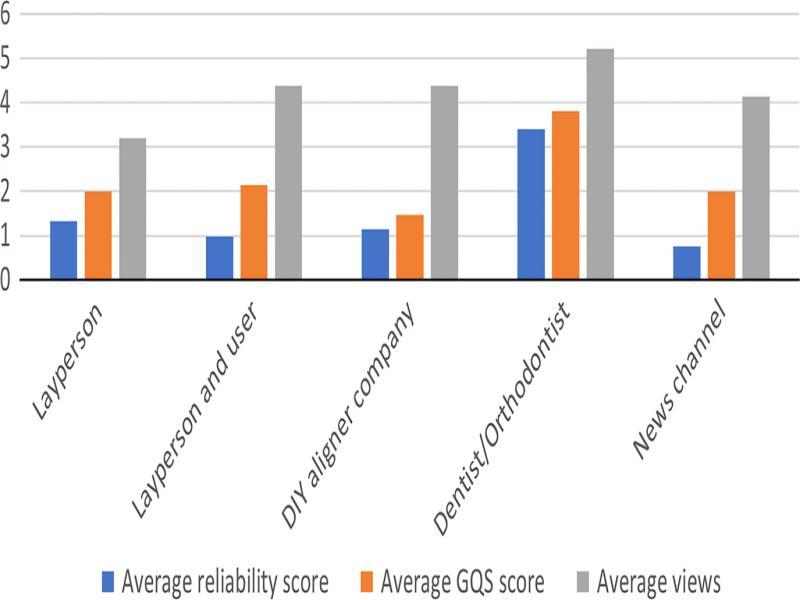 Reliability and GQS vs. sentiment.