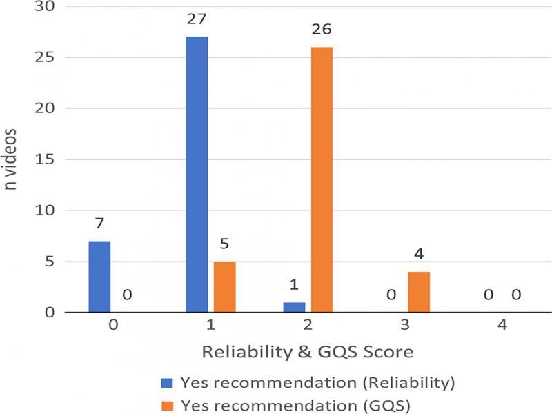 Author vs. average reliability, average GQS and average Log10 video views.
