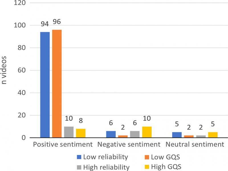 Reliability & GQS vs “Yes” recommendation.