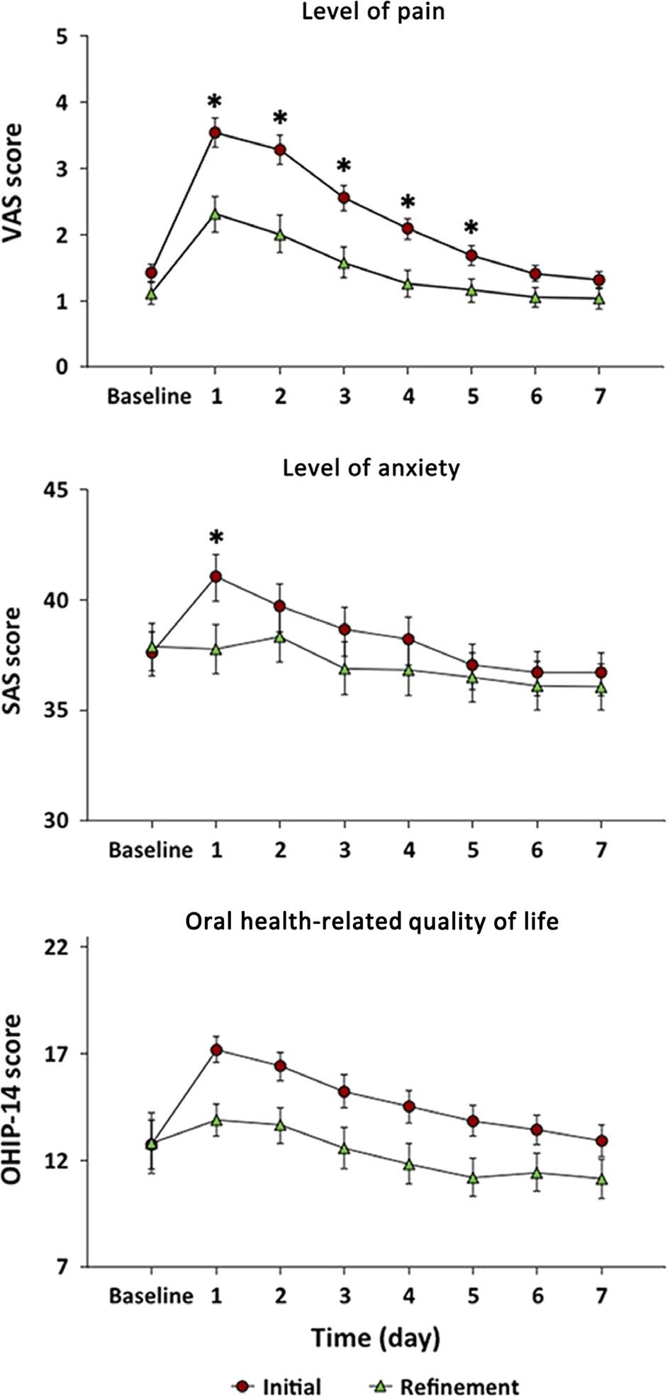 Patient experience during the initial treatment and refinement treatment. *P < 0.05.