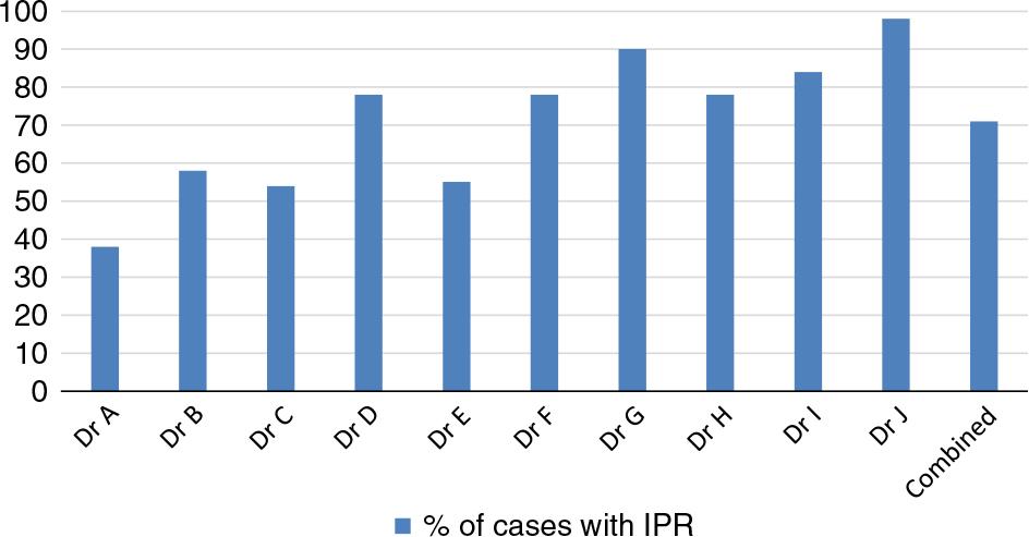 Overall IPR prescription (% of cases with IPR, and where prescribed, the average amount and the number of sites prescribed.