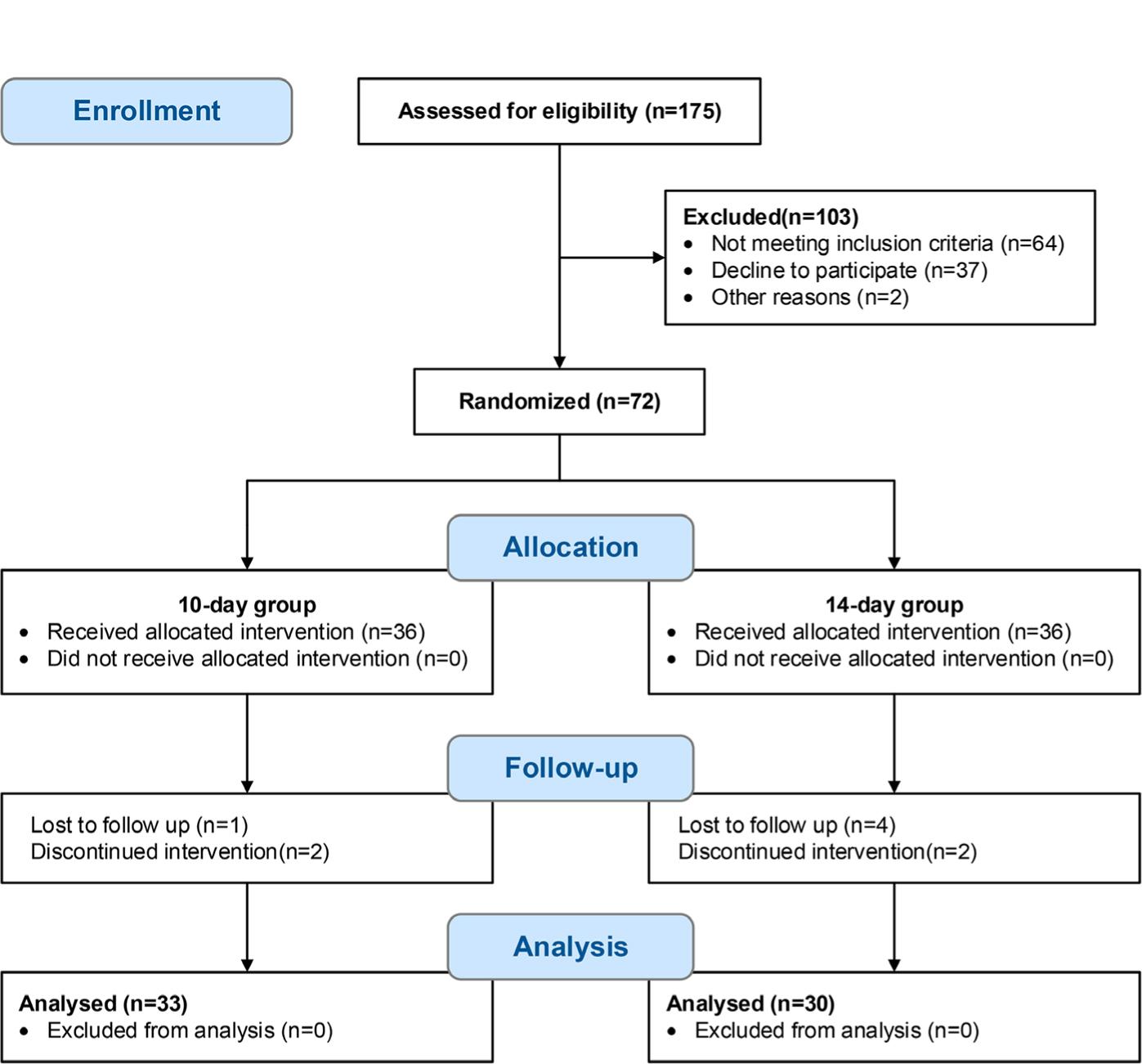 CONSORT flow chart showing subjects flow during the trial.