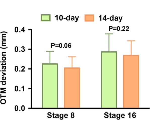 Shell-to-shell deviation of OTM (mean ± standard error) at Stage 8 (T1) and Stage 16 (T2) of the Invisalign treatment. There was no statistically significant difference between the 10-day group and 14-day group.