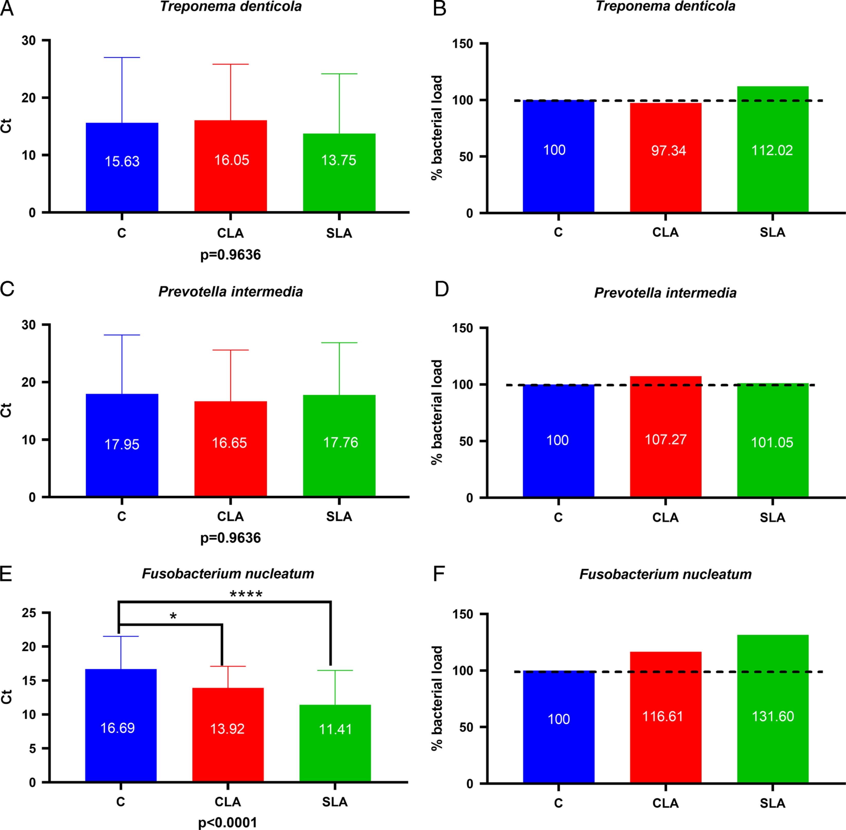 Percentages of bacterial load in the groups related to Ct, for T. dentícola (A, B), P. intermedia (C, D) and F. nucleatum (E,F). F. nucleatum showed statistical significance for CLA and SLA groups when compared to C group. Stars indicate statistical significance.