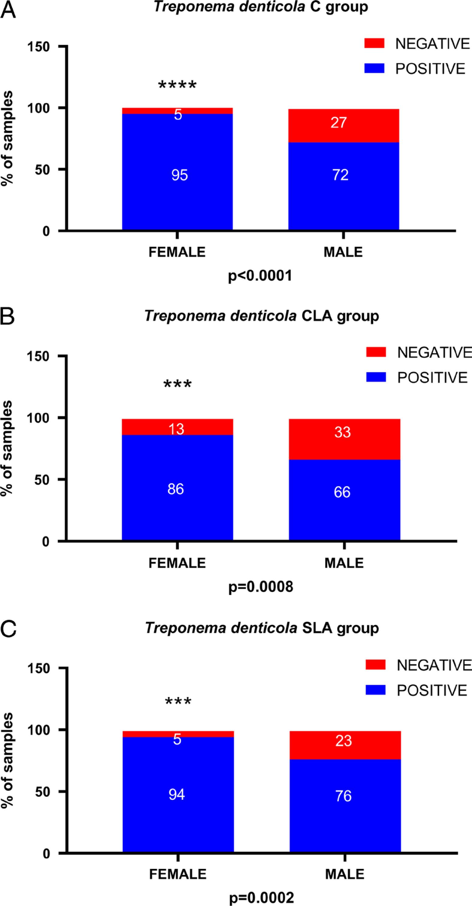 T. denticola was found with higher positive percentages in the female gender when compared to the male gender (female vs male) for all groups. Nevertheless, the higher percentage was found in the C group.