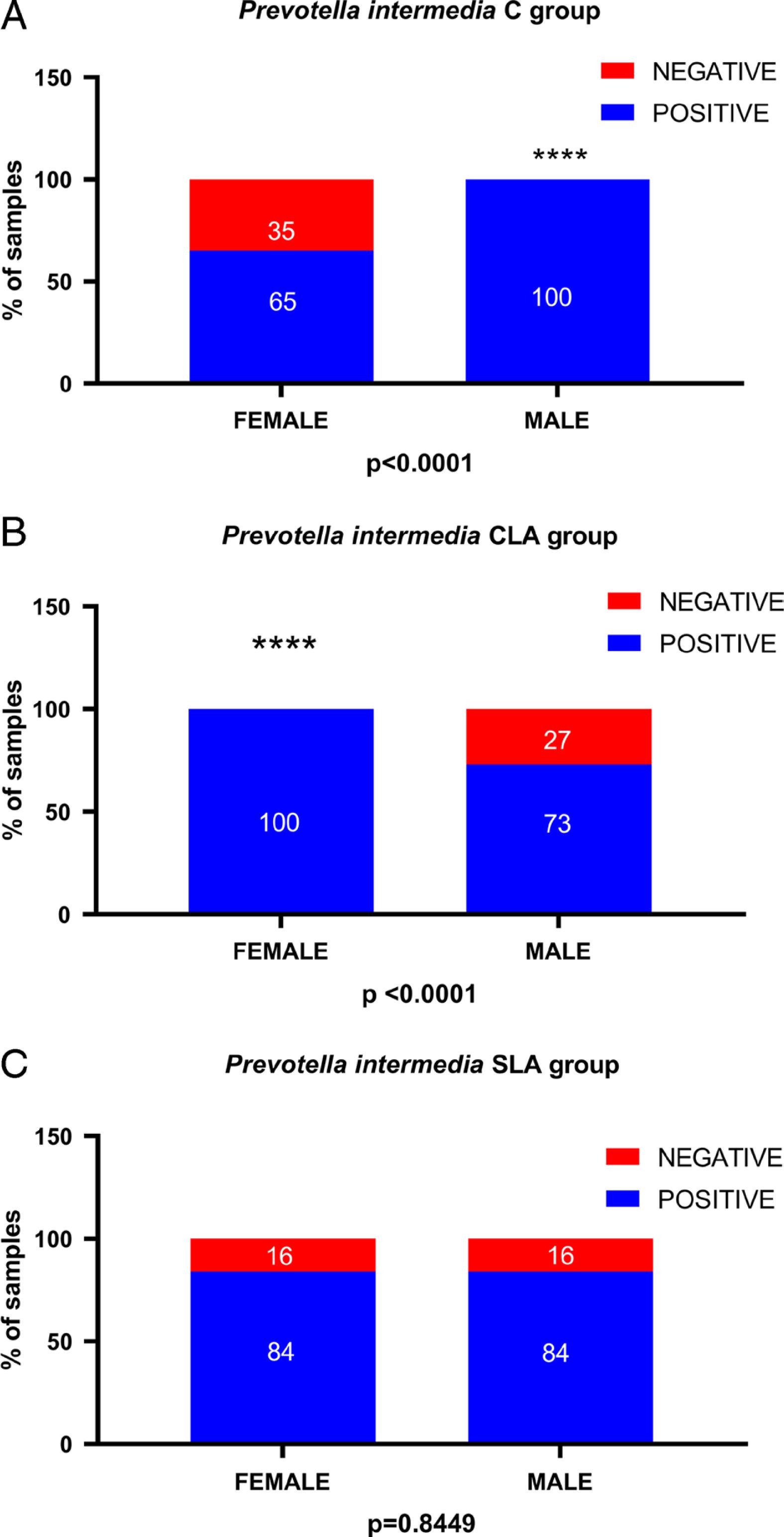 In P. intermedia, C group showed 100% of positivity in males. However, the CLA group had 100% of positivity for the female gender, meanwhile, SLA showed no significant differences between genders.