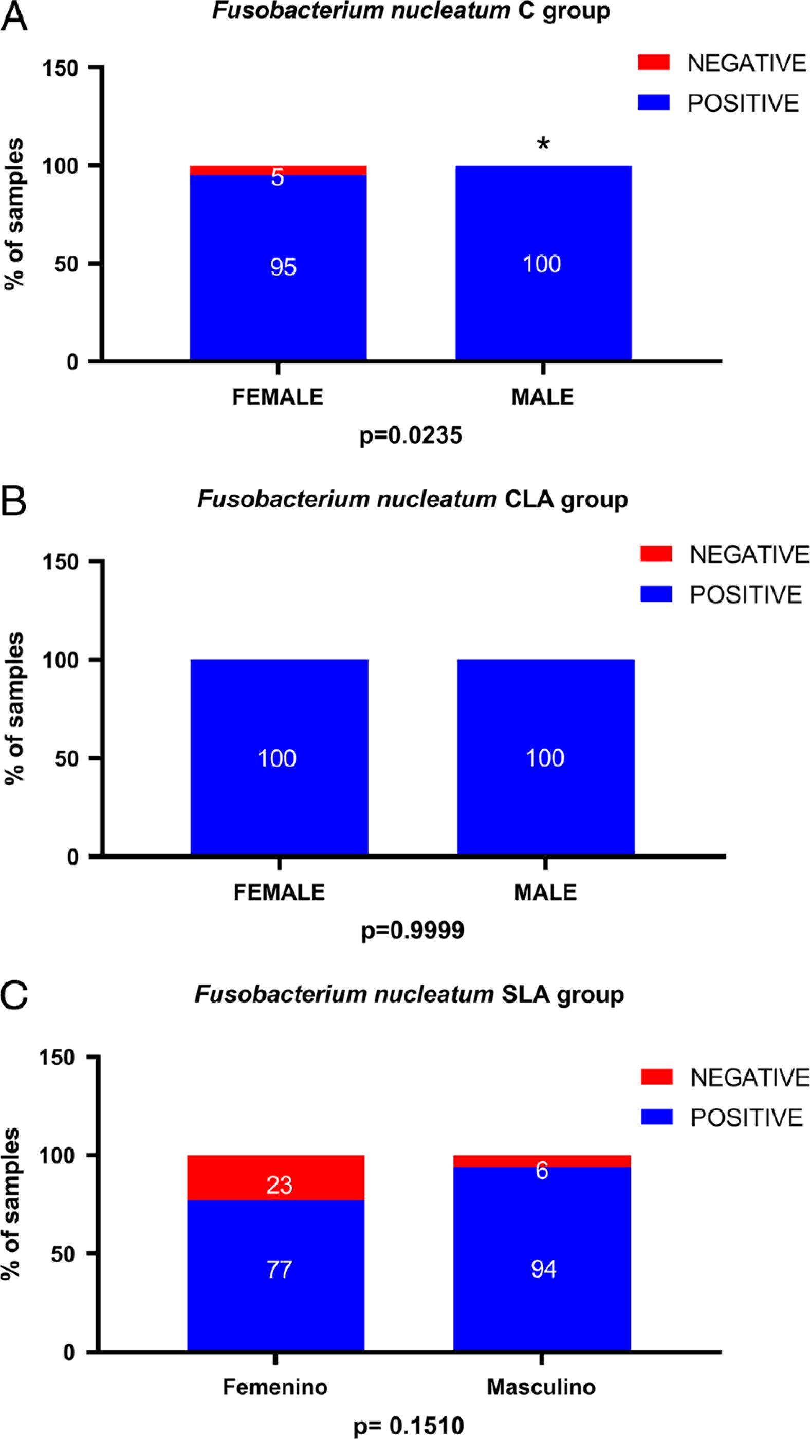 In the case of F. nucleatum, all groups showed almost 100% of positivity in the male group. *Statistical significance.