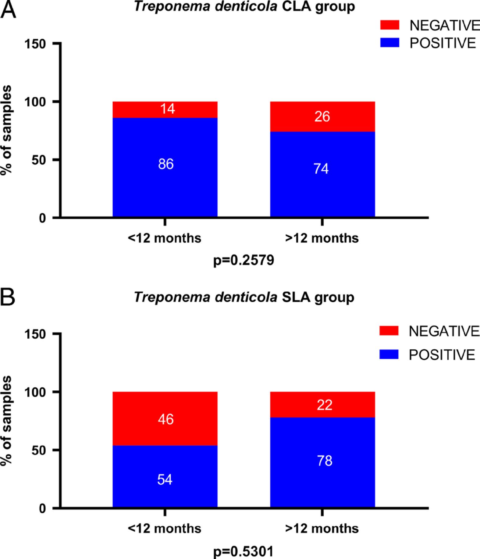 Differences between groups according to time of treatment. T. denticola has greater presence in CLA and SLA after 12 months of treatment.