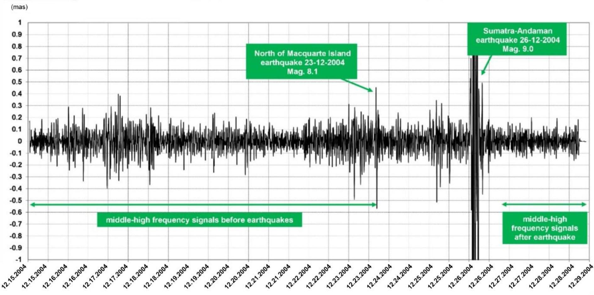 The plot of 2-week-long signals of the range 10−3–10−4 Hz in the time period from December 15 to December 28, 2004 in Channel No. 2