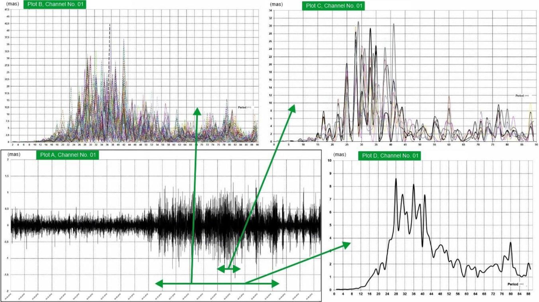 Overlapped results of 80 spectral analyses of 3-week-long data series in the epoch of strong infrasound signals in the period from February 2 to March 3, 2012