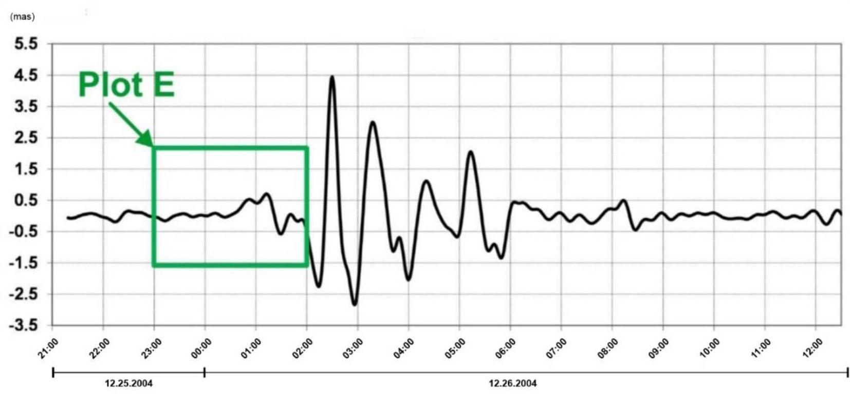 Detailed plot of the signals in the range 10−3–10−4 Hz observed in Channel No. 02 before, during, and after the earthquakes