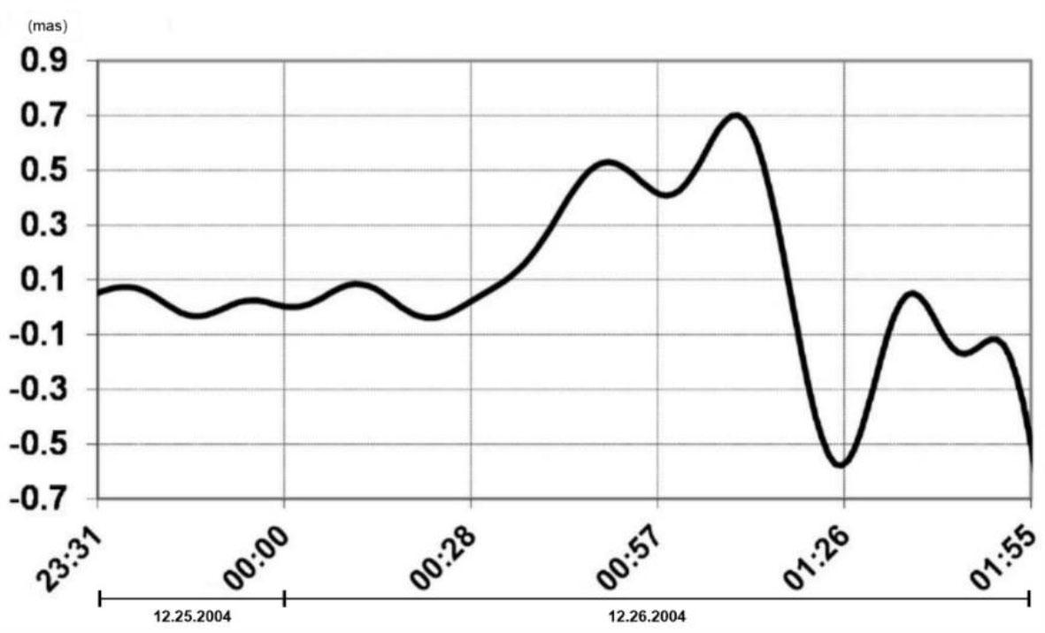 Detailed plot of the signals in the range 10–3–10−4 Hz observed in Channel No. 02 before, during, and after the earthquakes