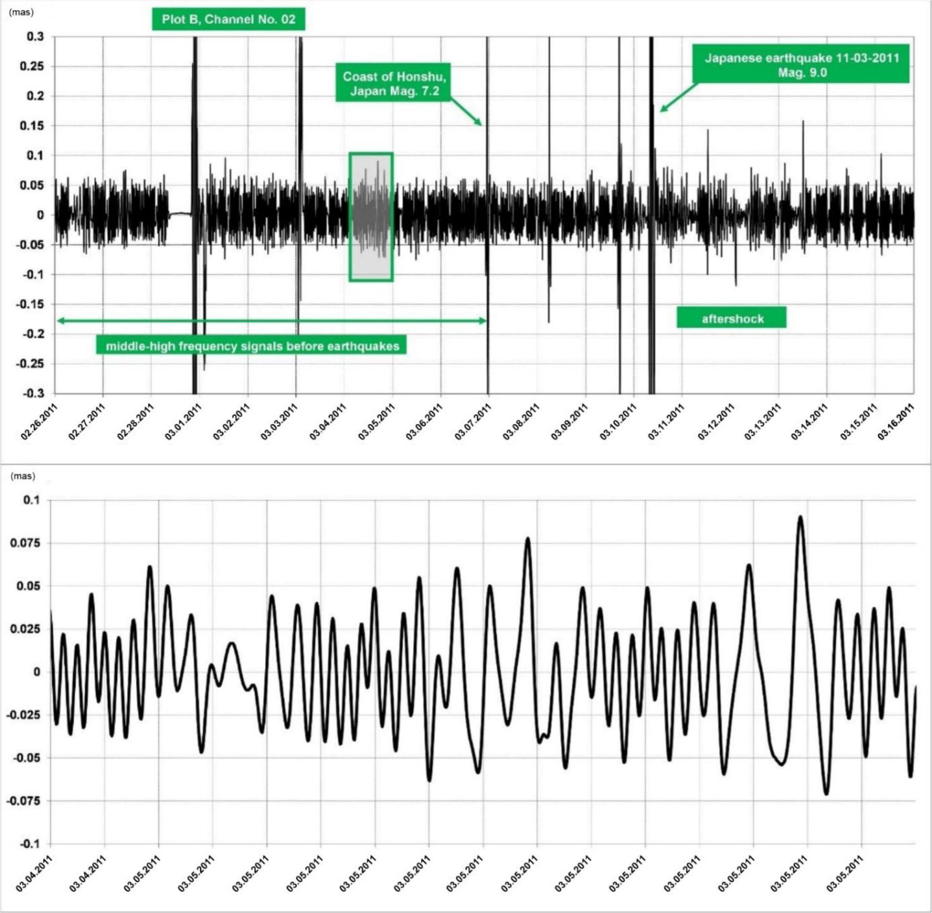 Signal of the range 10 −3–10−4 Hz registered by the WTs in Channel No. 02 in March 2011