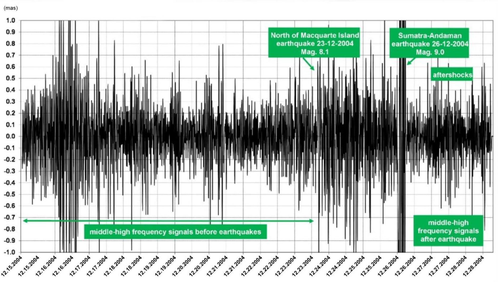 The plot of 2-week-long signals of the range 10 −3–10 −4 Hz in the time period from December 15 to December 28, 2004 in Channel No. 1