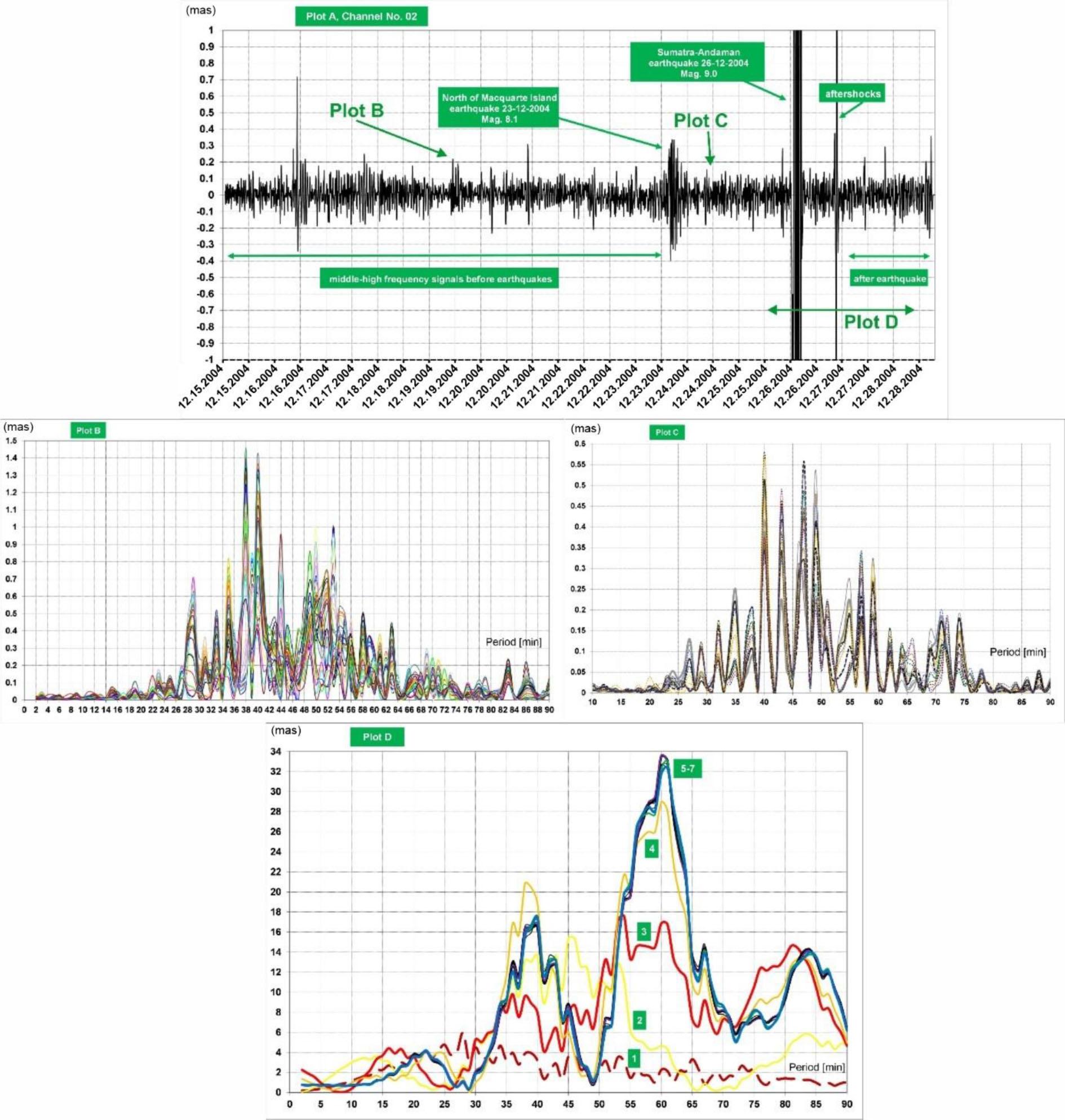 Results of the Fourier analyses of the signals of the period ranging 10–100 min in the data period from December 15 to 28, 2004, as registered in Channel No. 02