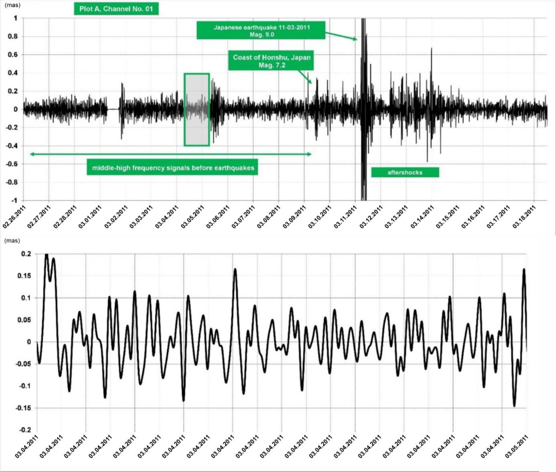 Signal of the range 10−3–10−4 Hz registered by the WTs in Channel No. 01 in March 2011