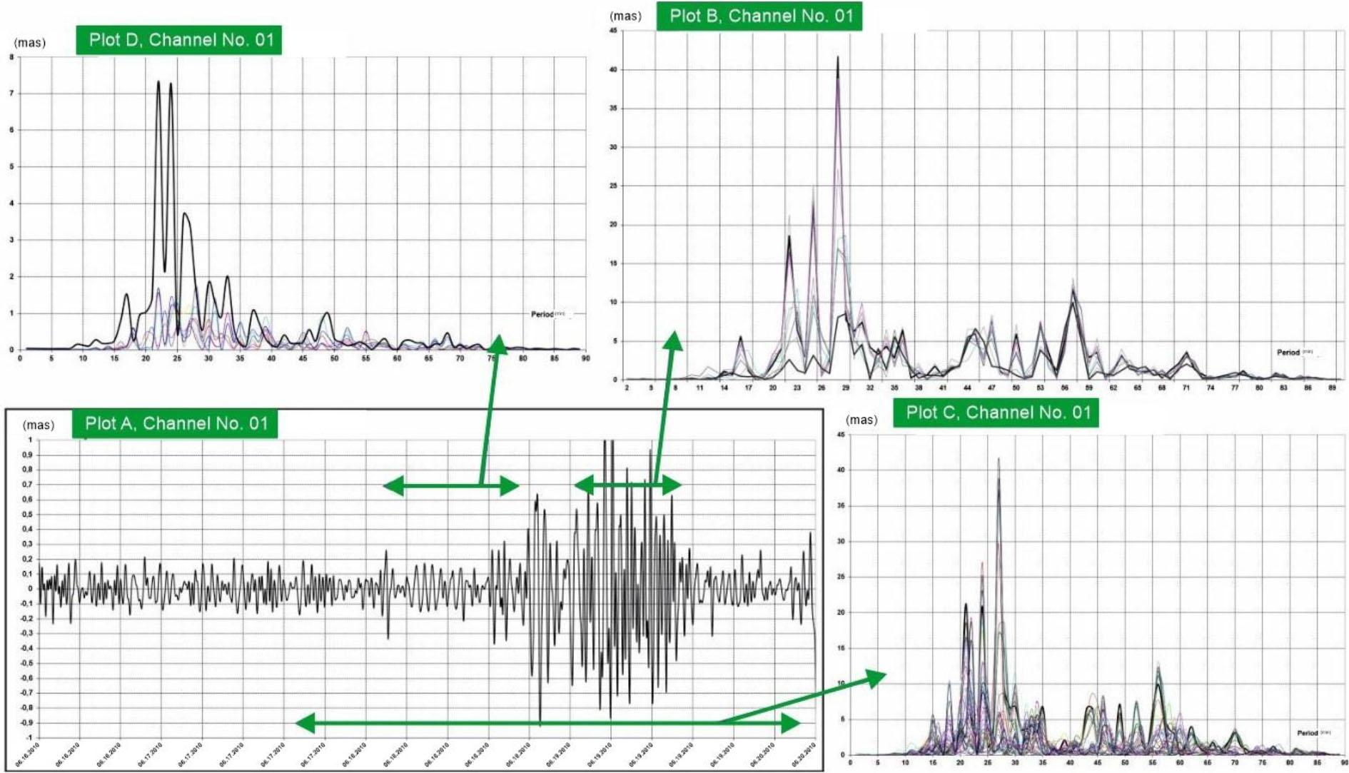The results of spectral analyses for weak and strong signals from June 18 to 20, 2010