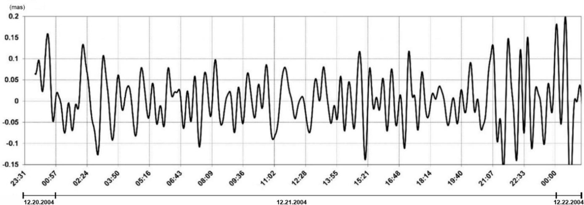 Detailed plot of the signals in the range 10−3–10−4 Hz observed in Channel No. 02 before, during, and after the earthquakes