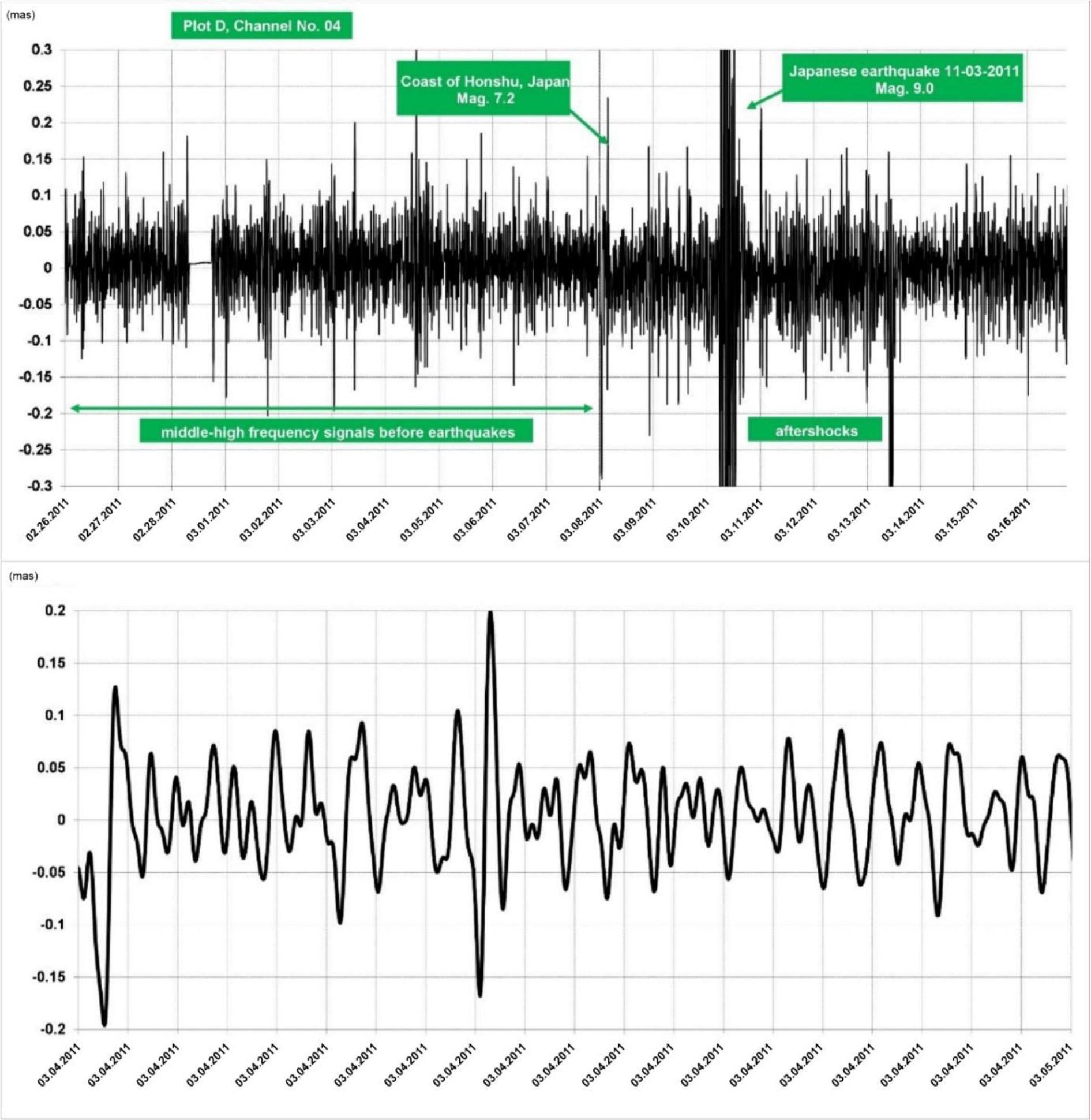 Signal of the range 10−3–10−4 Hz registered by the WTs in Channel No. 04 in March 2011