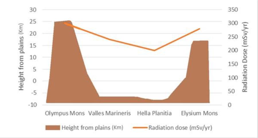 Increased radiation doses at higher altitude on the surface of Mars.