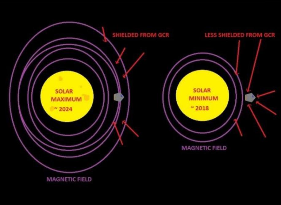 Decreased effective dose received during transit due to increased solar magnetic field strength during solar maximum compared with solar minimum.