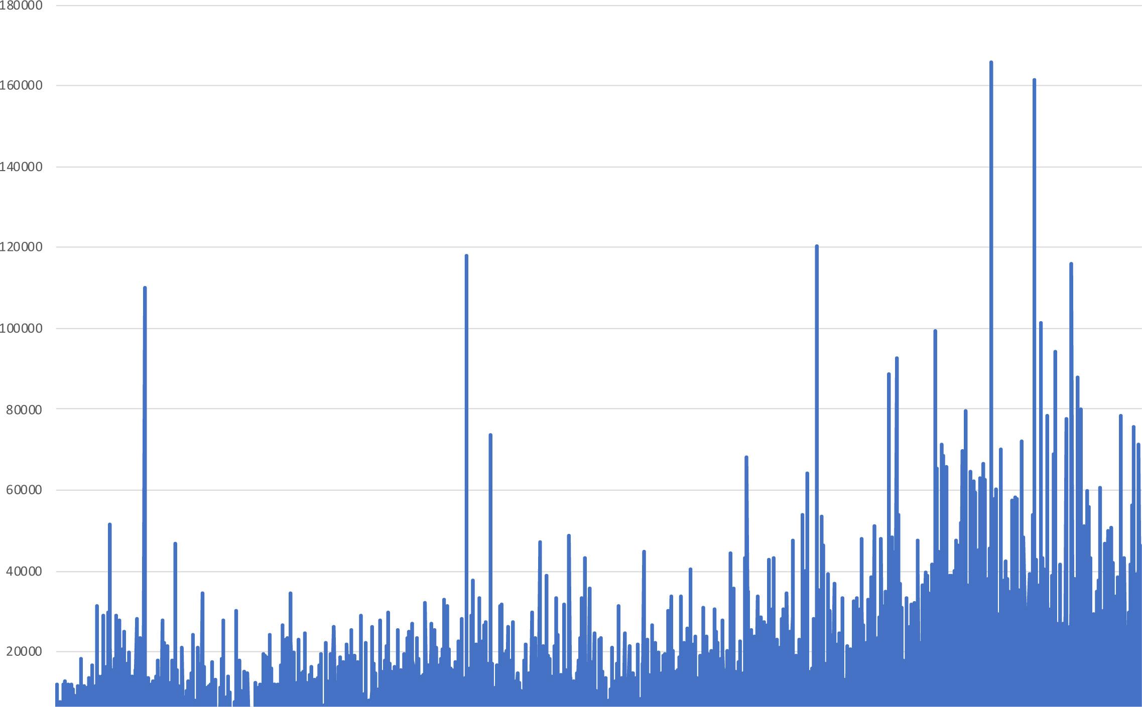 Length of HCA judgments (in words) from 11 November 1903 (the first judgment) to 31 August 2020 (the centenary of the Engineers Case) (inclusive).