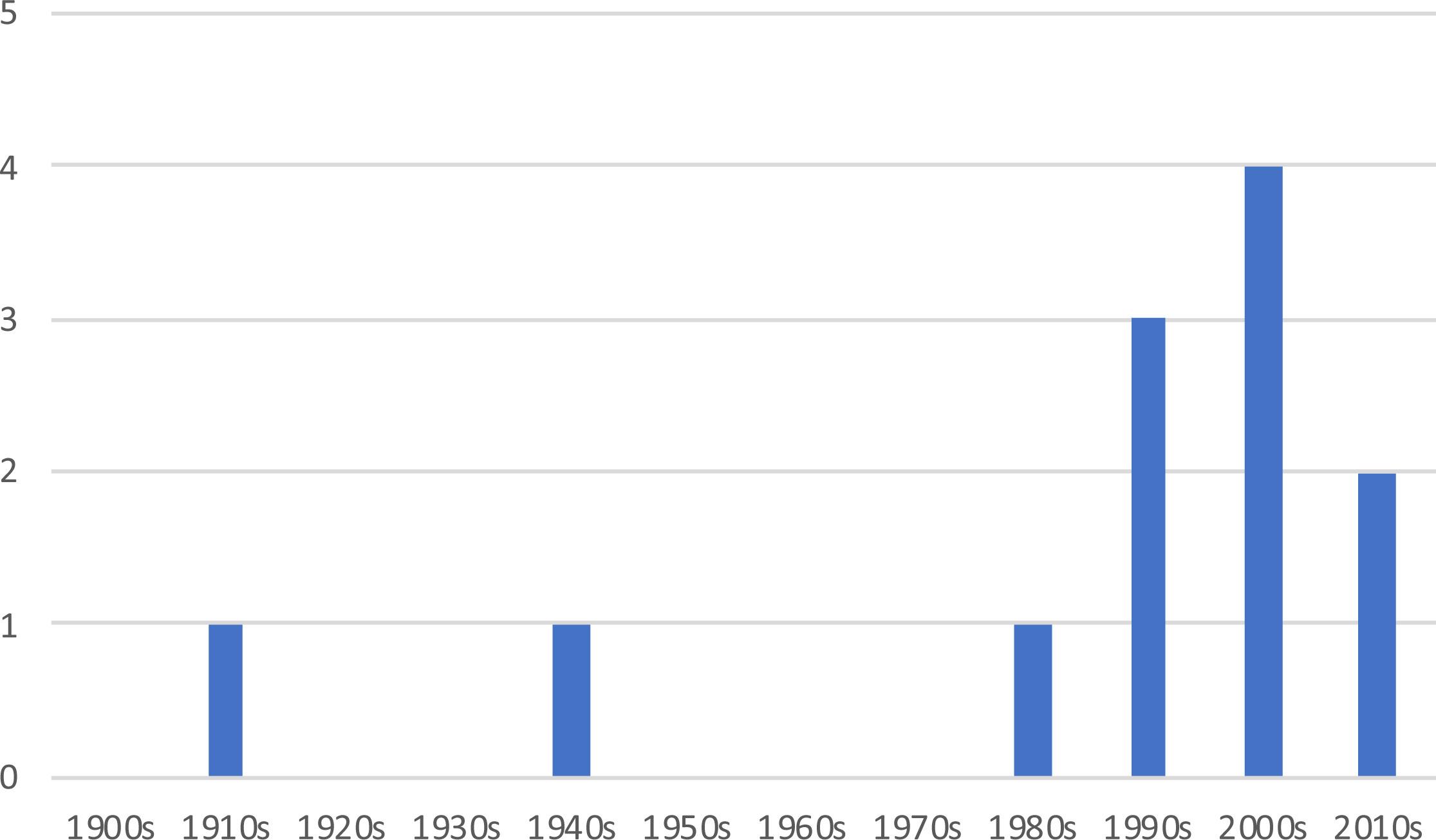 The frequency of outliers over the last twelve decades.