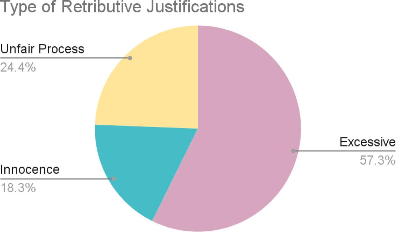 Composition of Retributive Justifications.