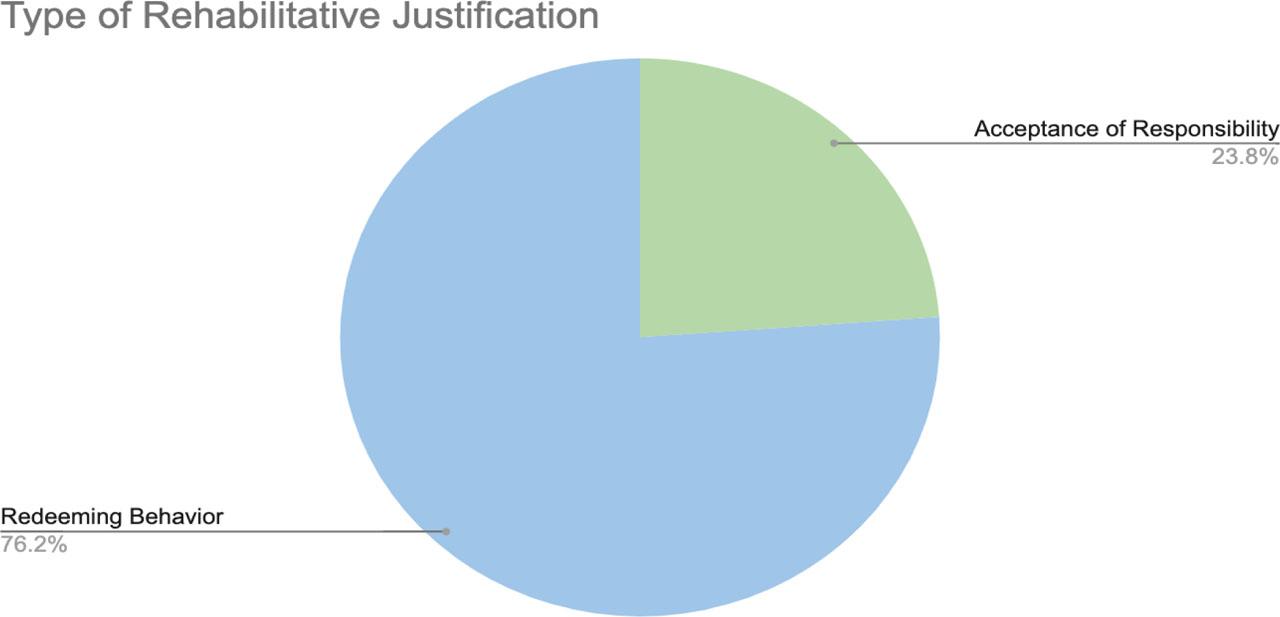 Composition of Rehabilitative Justifications, split between acceptance of responsibility and redeeming behavior.