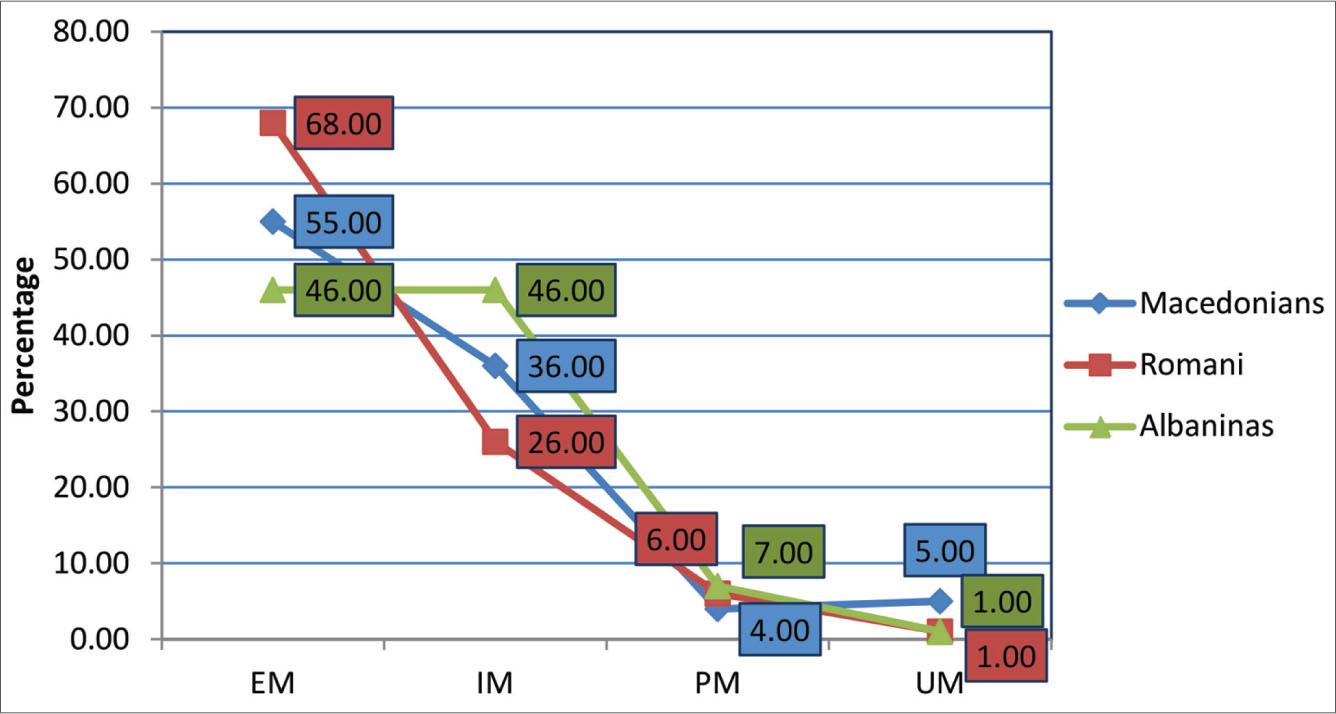 The calculated percentage of metabolizing classes within the Macedonian, Albanian and Romany population (EM: extensive metabolizers; IM: intermediate metabolizers; PM: poor metabolizers; UM: ultrarapid metabolizers).