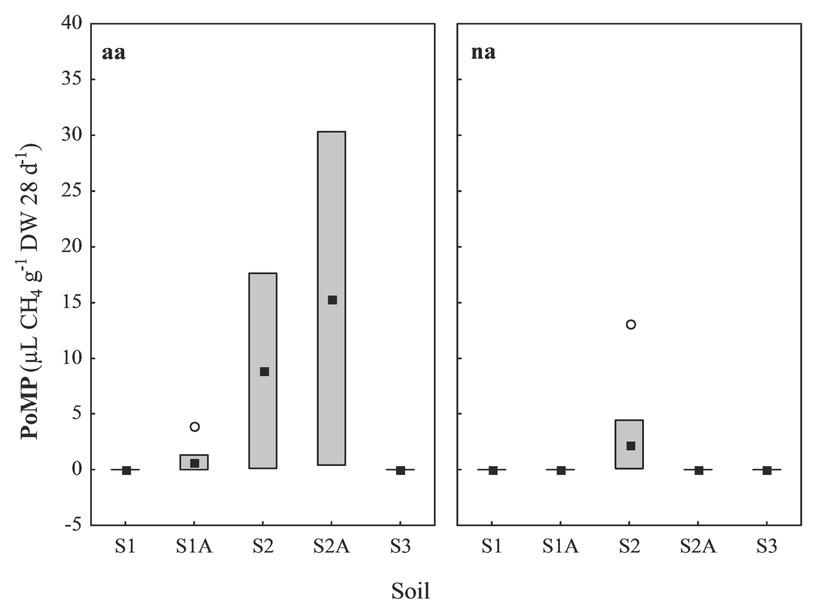 PoMP data of soil S1–S3 under water-saturated conditions, with ammonium added (aa) or with a natural ammonium content (na) at 10°C and 37°C (n = 6). Boxes represent mean values ± standard error, black squares represent means, and circles represent outliers.Abbildung 2. PoMP Daten für Boden S1 bis S3 unter wassergesättigten Verhältnissen, mit Ammoniumzugabe (aa) oder unter natürlichem Ammoniumgehalt (na) bei 10°C und 37°C (n = 6). Die Boxen repräsentieren den jeweiligen Mittelwert ± Standardfehler, die schwarzen Quadrate geben Mittelwerte, die Kreise Ausreißer an.