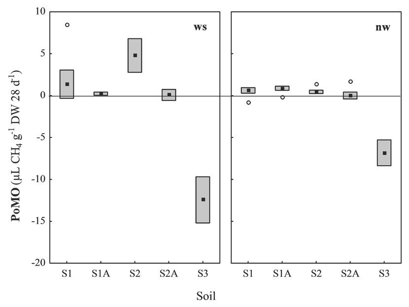 PoMO data of soil S1–S3with a natural ammonium content under water-saturated (ws) or natural water content (nw) conditions at 10°C and 37°C (n = 6). Boxes represent mean values ± standard error, black squares represent means, and circles represent outliers.Abbildung 3. PoMO Daten für Boden S1-S3 unter natürlichem Ammoniumgehalt und unter wassergesättigten Verhältnissen (ws) bzw. bei natürlichem Wassergehalt (nw) bei 10°C und 37°C (n = 6). Die Boxen repräsentieren den jeweiligen Mittelwert ± Standardfehler, die schwarzen Quadrate geben Mittelwerte, die Kreise Ausreißer an.