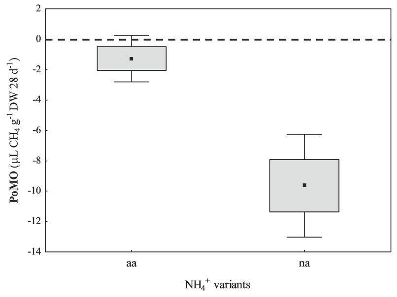 Potential methane oxidation of soil S3 with ammonium added (aa) and with natural ammonium content (na), including all water and temperature variants (n = 12). Boxes represent mean values ± standard error, black squares represent means, and whiskers represent mean values ± 1.96 * standard error. The Mann–Whitney U test (p < 0.05, continuity correction) was applied which showed a highly significant difference between the two ammonium variants (aa, na) for soil S3: two-sided p < 0.01, Z-adjusted = 3.67.Abbildung 4. Potentielle Methanoxidation von Boden S3 bei Ammoniumzugabe (aa) bzw. unter natürlichem Ammoniumgehalt (na). Die Box-Plots beinhaltet alle Wasser- und Temperaturvarianten (n = 12). Die Boxen repräsentieren den jeweiligen Mittelwert ± Standardfehler, schwarze Quadrate geben die Mittelwerte, Whiskers geben die Mittelwerte ± 1.96 * Standardfehler an. Der Mann-Whitney U test (p < 0.05, Kontinuitätskorrektur) zeigt einen hochsignifikanten Unterschied zwischen den beiden Ammoniumvarianten (aa, na) für den Boden S3: p (zwei-seitig) < 0.01, Z angepasst = 3.67.