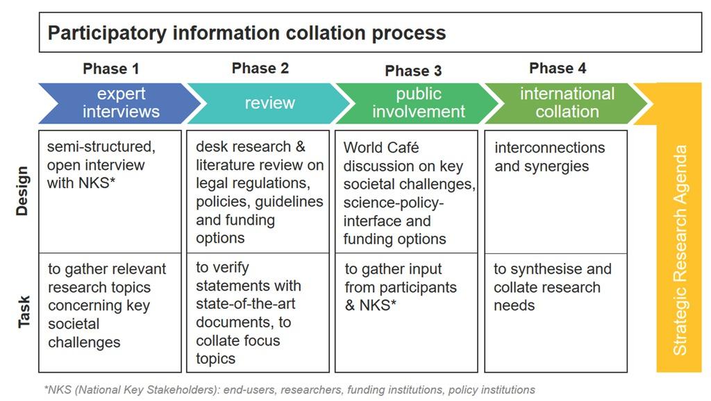 National stakeholder participation: information collation process in Austria for research needs based on the INSPIRATION participatory approach according to Bartke et al. (2018)Abbildung 1.Nationale Stakeholder Partizipation: Prozess zur Sammlung der Informationen zur Erfassung des Forschungsbedarfs basierend auf dem partizipativen Ansatz des INSPIRATION Projekts nach Bartke et al. (2018)