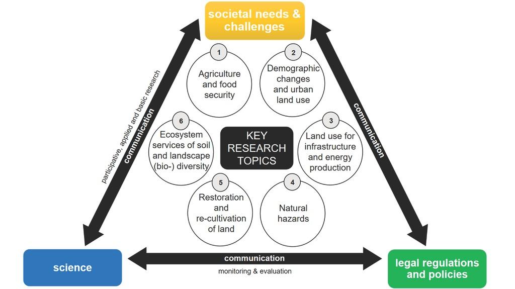 Identified key research topics and the strongly needed communication frame among society, science, and politics/policies for sustainable land use management derived in the Austrian stakeholder processAbbildung 3. Identifizierte Schlüsselthemen für die Forschung und das erforderliche Kommunikationsgerüst zwischen Gesellschaft, Wissenschaft und Politik für ein nachhaltiges Flächenmanagement (erarbeitet im österreichischen Stakeholderprozess)