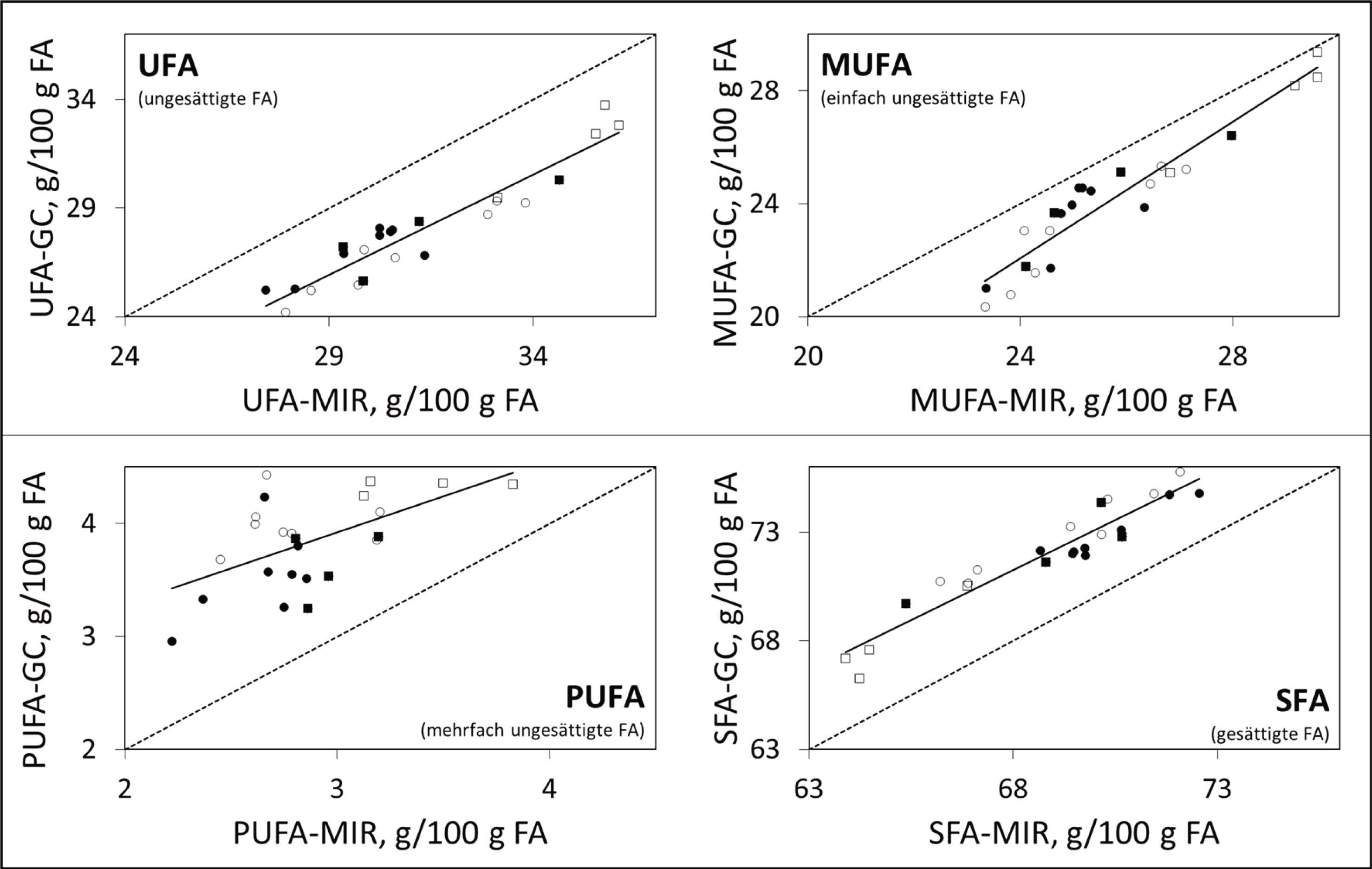 Gegenüberstellung der Ergebnisse aus GC- bzw. MIR-Analytik für die Fettsäuregruppen UFA, MUFA, PUFA und SFA (in g/100 g FA; ●…konventionell Winterfütterung, ○…bio Winterfütterung, ▪…konventionell Sommerfütterung, □…bio Sommerfütterung)Figure 1. Comparison of results from GC- and MIR-analysis for the fatty acid groups UFA, MUFA, PUFA and SFA (in g/100 g FA; ●...conventional winter feeding, ○...organic winter feeding, ▪...conventional summer feeding, □...organic summer feeding)