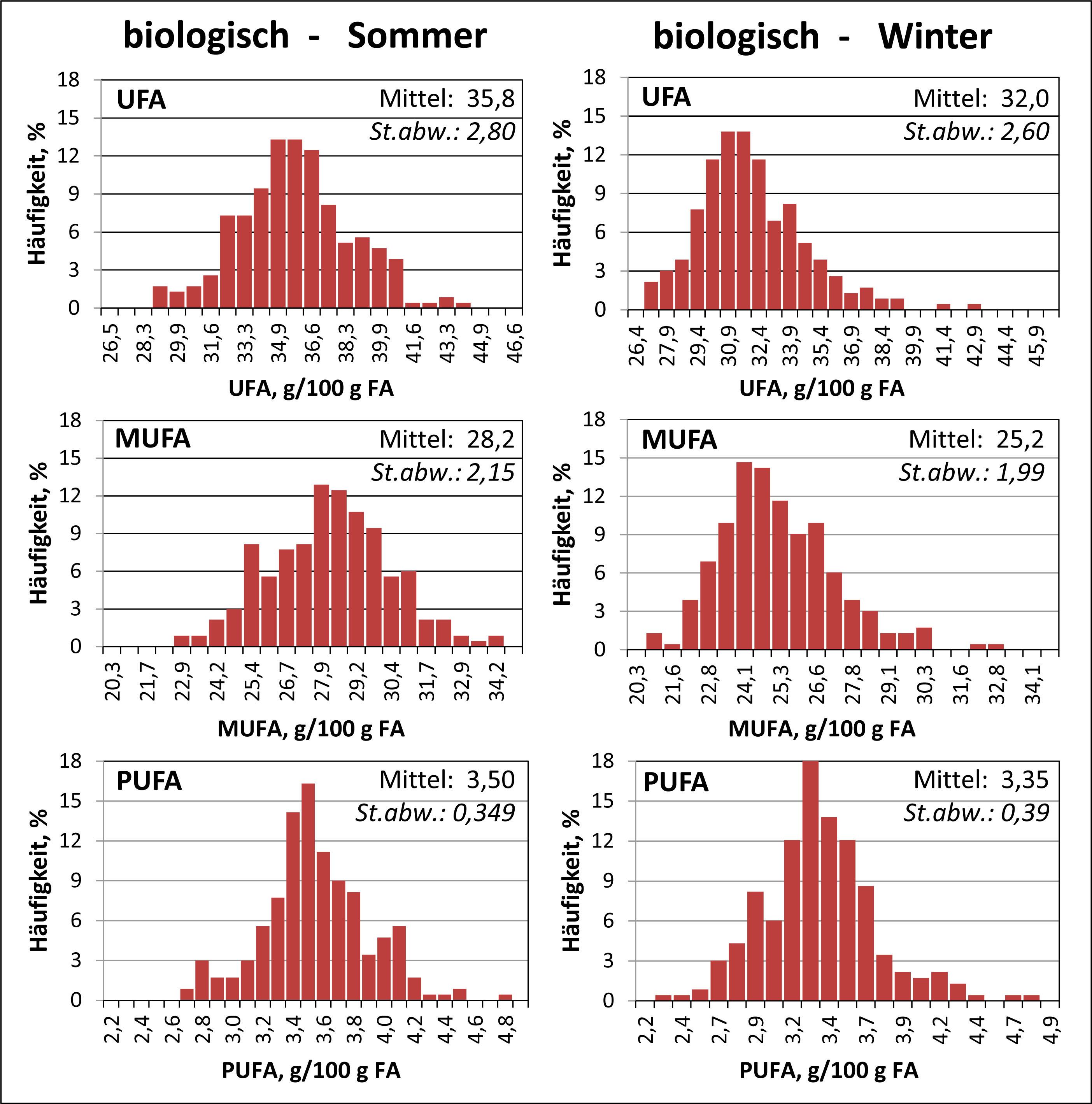 Häufigkeitsverteilung der Fettsäurekonzentrationen für UFA, MUFA und PUFA der Milch der biologisch wirtschaftenden Betriebe in der Sommer- (links) und Winterfütterungssituation (rechts) aus der MIR-AnalytikFigure 2. Frequency distribution of fatty acid concentrations for UFA, MUFA and PUFA in the milk of the organic farms in a summer (left) or winter feeding period (right) from MIR-analysis