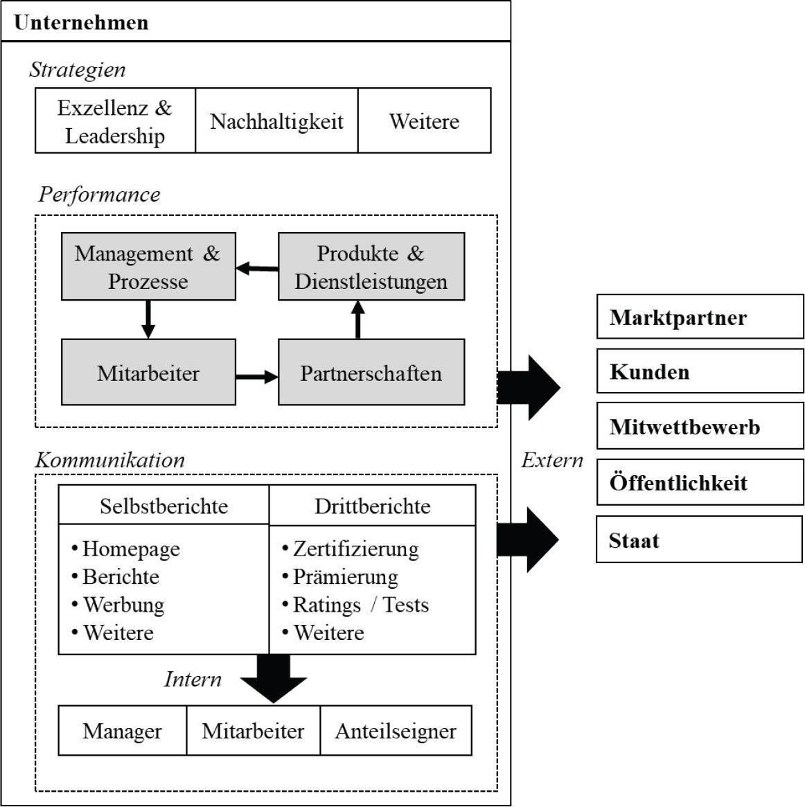 Exzellenz in Unternehmen im Zusammenspiel von Performance und Kommunikation. Quelle: Eigene Darstellung in Anlehnung an Gebhardt et al. (2019), Dahlgaard-Park und Dahlgaard (2006), Mast (2013)Figure 1. Corpororate Excellence in the interaction of performance and communication