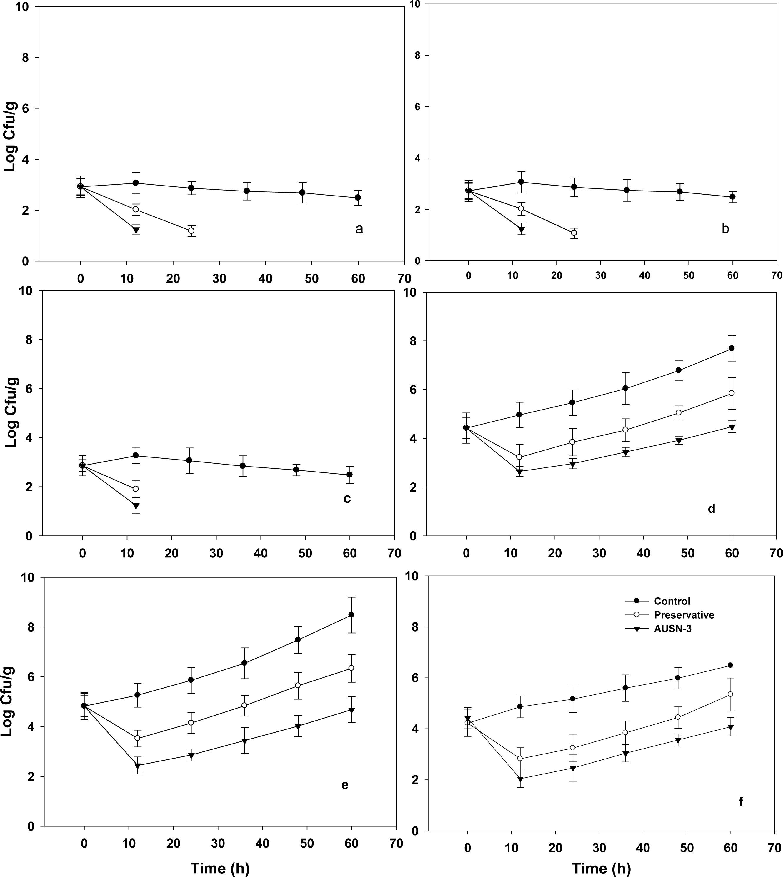 Influence of AUSN3 on the survival of Aeromonas sp. in meat and contact surfaces of meat at 20 ± 2 °C. a) polystyrene, b) glass, c) stainless steel, d) beef, e) pork and f) mutton. Values are a means of three replications ± standard deviations.Abbildung 2. Einfluss von AUSN3 auf das Überleben von Aeromonas sp. in Fleisch und Kontaktflächen von Fleisch bei 20 ± 2 ° C. a) Polystyrol, b) Glas, c) Edelstahl, d) Rindfleisch, e) Schweinefleisch und f) Hammel. Die Werte sind Mittelwerte aus drei Wiederholungen ± Standardabweichungen.