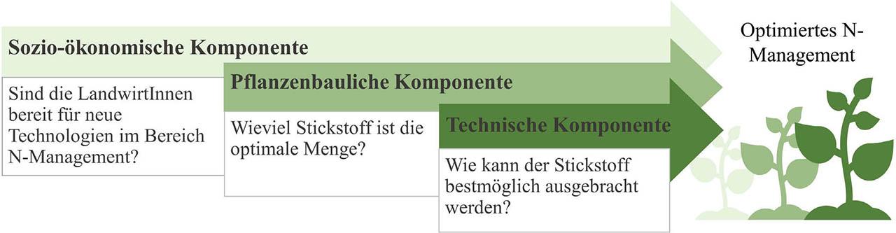 Der Weg zu einem verbesserten Stickstoffmanagement im Projekt FATIMA unter Berücksichtigung sozio-ökonomischer, pflanzenbaulicher und technischer Komponenten.Figure 1. The approach to an improved nitrogen management in the FATIMA project taking into account socio-economic, agronomic and technical components.