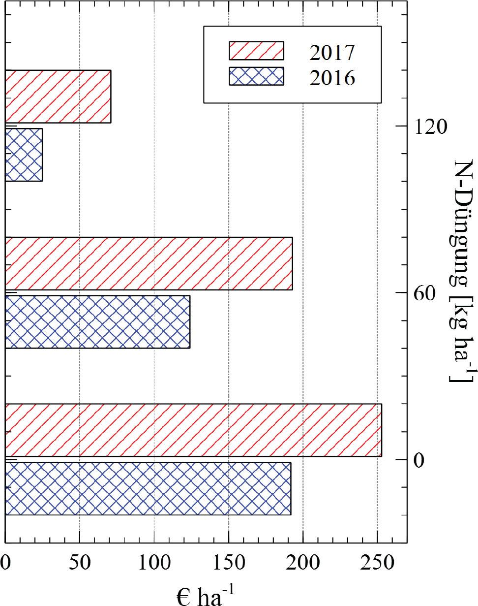 Einkommenseinbußen aufgrund verringerter N-Düngung im Vergleich zu 180 kg N ha−1.Figure 4. Loss of income due to reduced N fertilisation compared to 180 kg N ha−1.