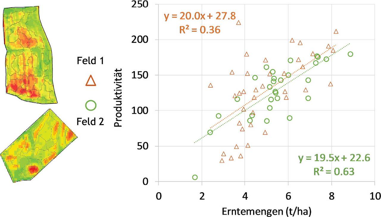 Erntemengen vs. Produktivität für zwei Felder im Jahr 2017. Beide Datenquellen wurden für die einzelnen Managementzonen aggregiert. Jeder Punkt in der Abbildung steht für die Daten einer Managementzone.Figure 6. Yields vs. productivity for two fields in 2017, both data sources were aggregated for the individual management zones. Each point in the figure represents the data for one management zone.