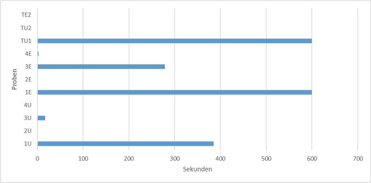 Abbildung der Mittelwert- und Wertdarstellung des Verblockungswertes (PI-Wert). Er wurde in der Zeitdifferenz in Sekunden angegeben.1. Hefe + Nährstoffe + Vitamin B, 2. Hefe + Nährstoffe + Vitamine B + Lallzyme C-MAX™ + Lallzyme P1 + Lallzmye P2, 3. Hefe + Nährstoffe + Vitamine B + Lallzyme P2, 4. Hefe + Nährstoffe + Vitamine B + Lallzyme C-MAX™ + Lallzyme P1, U… unerhitzt, E = erhitzt, A, B, C = Wiederholung, T = TankFigure 4. Illustration of the mean and value representation of the blocking value (PI value). It was given in the time difference in seconds.1. Yeast + Nutrients +Vitamin B, 2. Yeast + Nutrients+ Vitamins B + Lallzyme C-MAX™ + Lallzyme P1 + Lallzmye P2, 3. Yeast + Nutrients + Vitamins B + Lallzyme P2, 4. Yeast + Nutrients + Vitamins B + Lallzyme C-MAX™ + Lallzyme P1, U = unheated, E = heated, A, B, C = repeat, T = tank