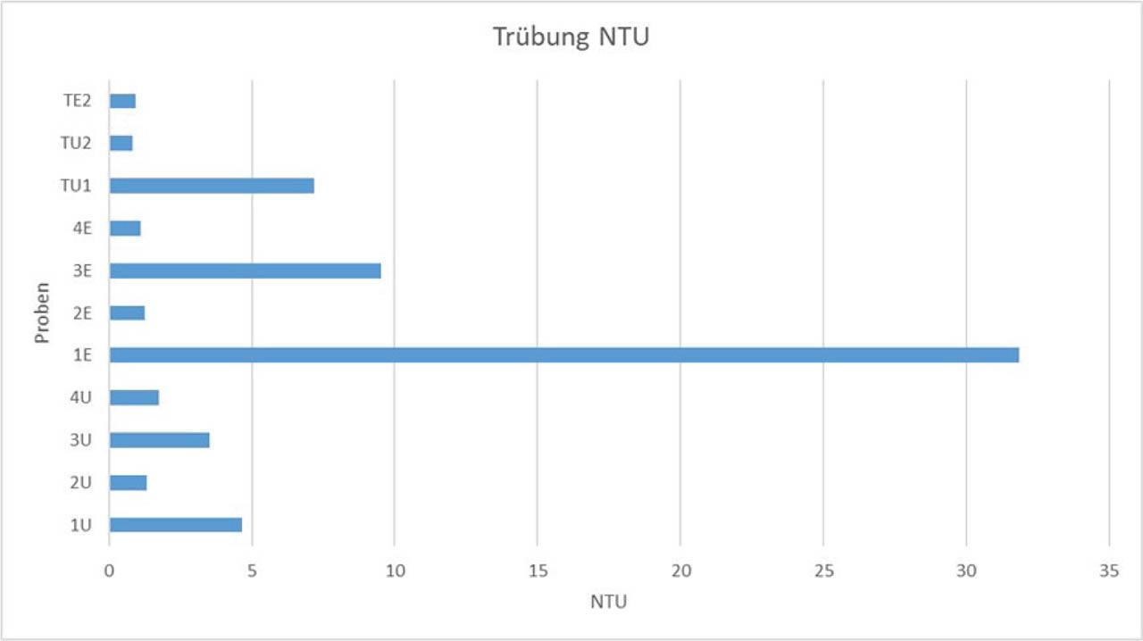 Mittelwerte der Trübungsmessung1. Hefe + Nährstoffe +Vitamin B, 2. Hefe+ Nährstoffe+ Vitamine B + Lallzyme C-MAX™ + Lallzyme P1 + Lallzmye P2, 3. Hefe+ Nährstoffe+ Vitamine B + Lallzyme P2, 4. Hefe+ Nährstoffe+ Vitamine B + Lallzyme C-MAX™ + Lallzyme P1, U = unerhitzt, E = erhitzt, A, B, C = Wiederholung, T = TankFigure 6. Mean values of the turbidity measurement (Indication of the unit in NTU)1. Yeast + Nutrients +Vitamin B, 2. Yeast+ Nutrients+ Vitamins B + Lallzyme C-MAX™ + Lallzyme P1 + Lallzmye P2, 3. Yeast+ Nutrients+ Vitamins B + Lallzyme P2, 4. Yeast+ Nutrients+ Vitamins B + Lallzyme C-MAX™ + Lallzyme P1, U = unheated, E = heated, A, B, C = repeat, T = tank
