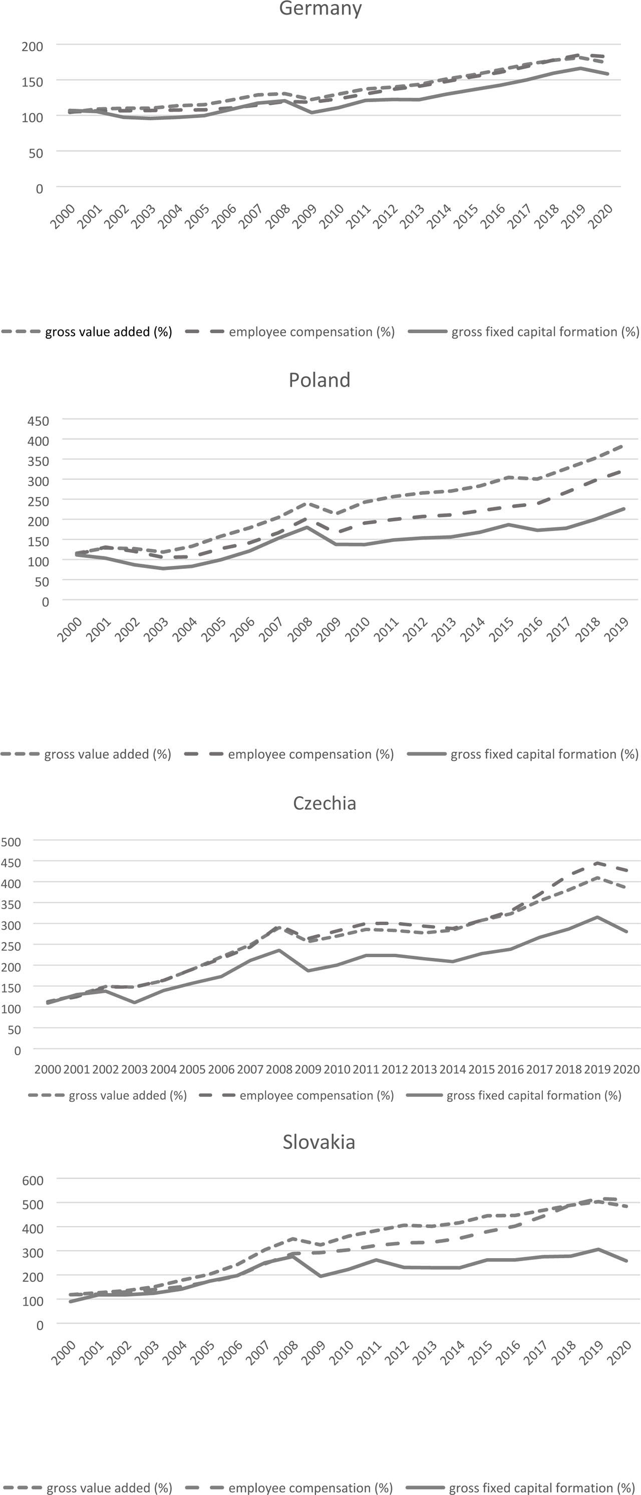 The gross value added, employee compensation and gross fixed formation annual growth rates over the 2000–2020 for Germany, Poland, Czechia and Slovakia (1999=100)Source: Eurostat database (https://ec.europa.eu/eurostat/data/database)