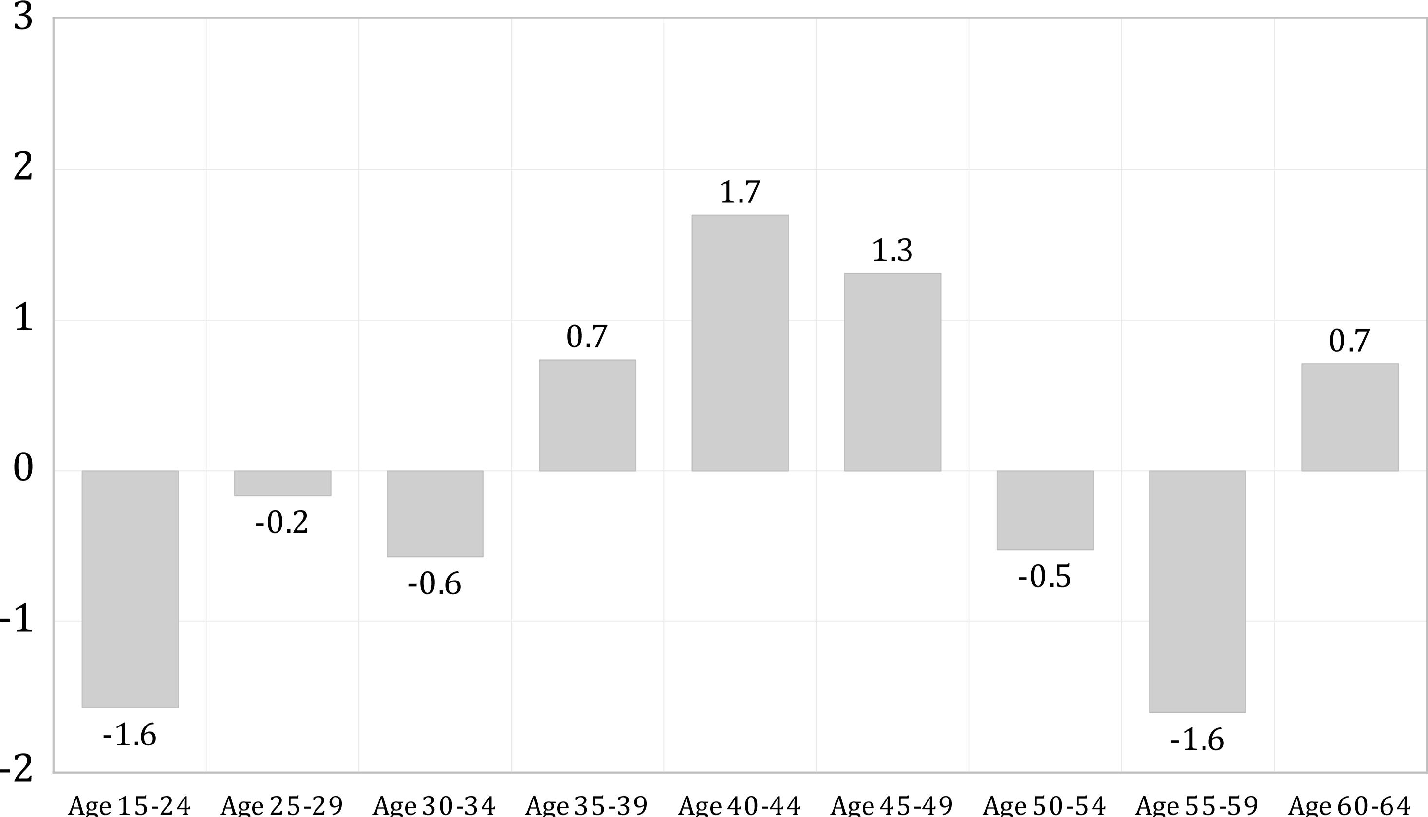 Changes in the women's population (15–64) structure by age (in percentage points, 2015–2019)Source: Authors’ calculations using Eurostat data.
