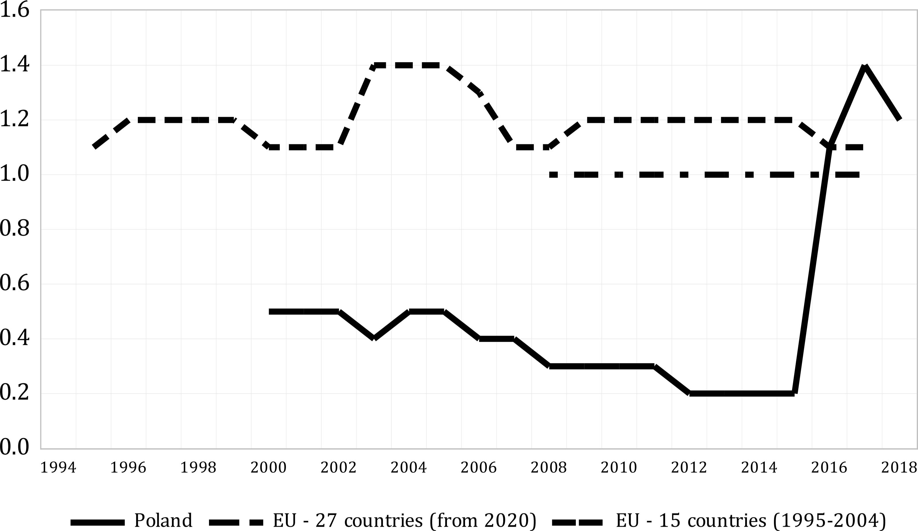 GDP share of family or child allowances in Poland and the EU (in percentages, 2000–2018)Note: ‘Family or child allowance’ is defined as periodical payments to a member of a household with dependent children to help with the costs of raising children (Eurostat, 2019, pp. 68–69)Source: Eurostat, ESSPROS database